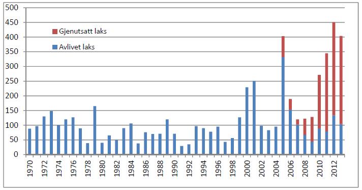 Figur 2. Fangststatistikk laks 1968 2013